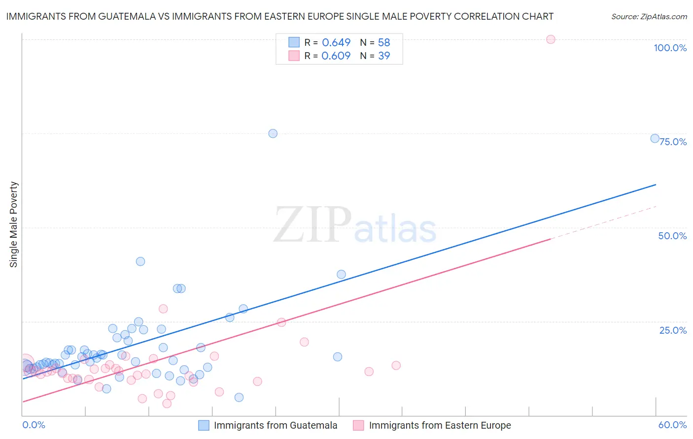 Immigrants from Guatemala vs Immigrants from Eastern Europe Single Male Poverty