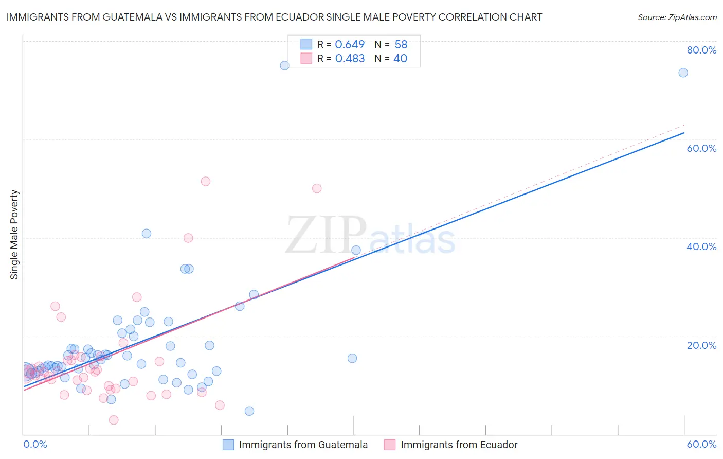 Immigrants from Guatemala vs Immigrants from Ecuador Single Male Poverty