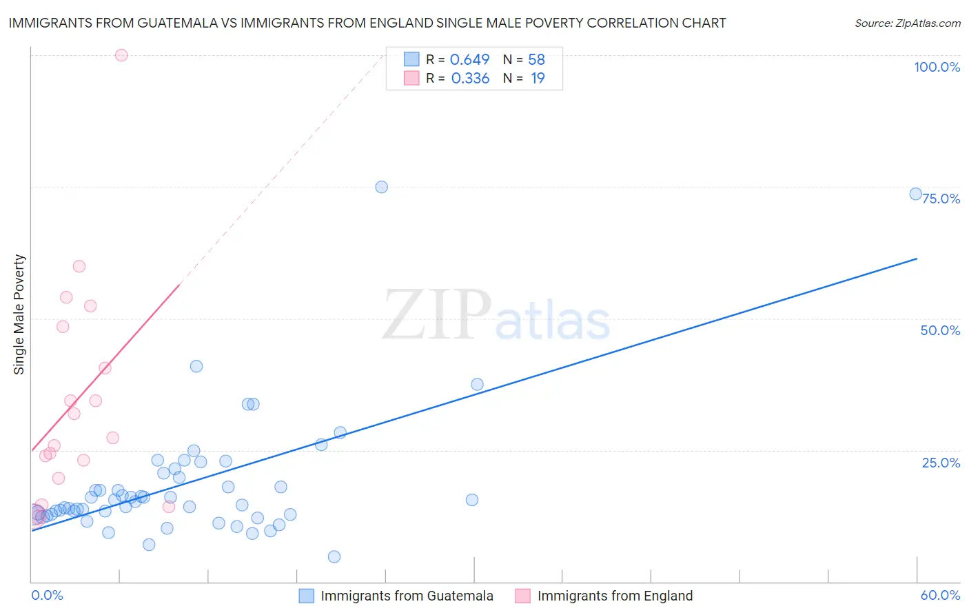 Immigrants from Guatemala vs Immigrants from England Single Male Poverty