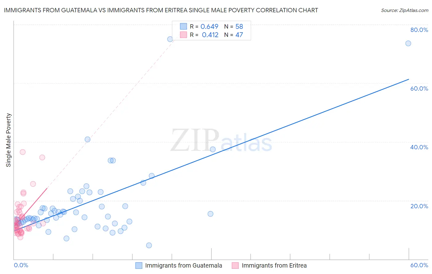 Immigrants from Guatemala vs Immigrants from Eritrea Single Male Poverty