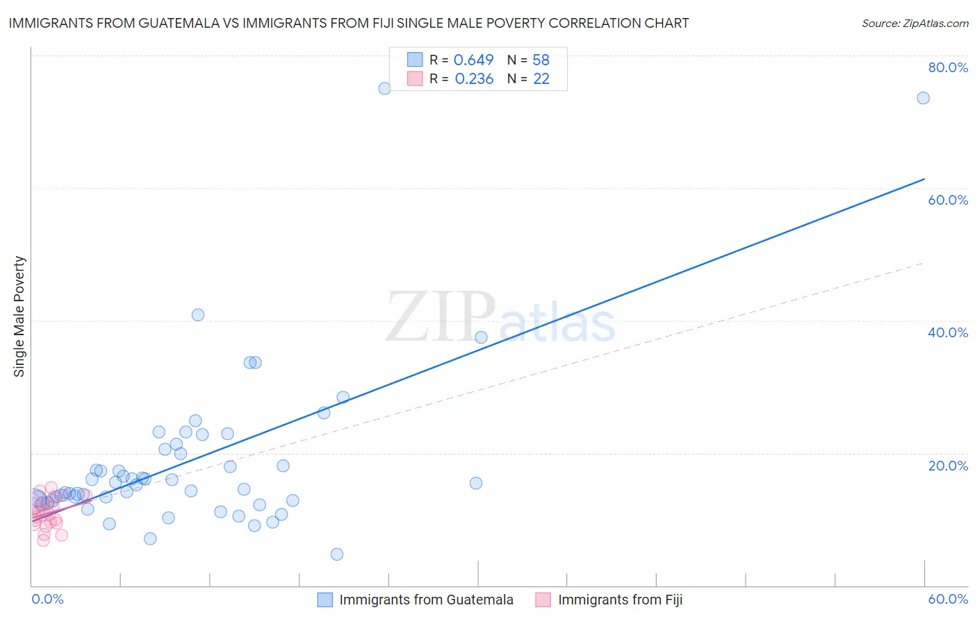 Immigrants from Guatemala vs Immigrants from Fiji Single Male Poverty