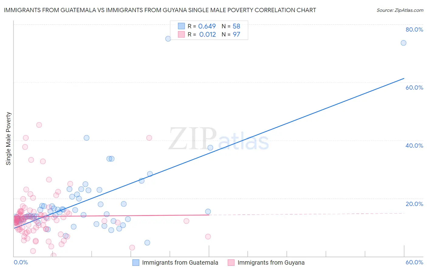 Immigrants from Guatemala vs Immigrants from Guyana Single Male Poverty