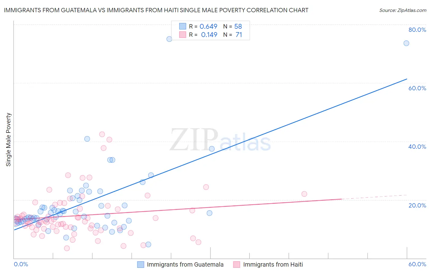 Immigrants from Guatemala vs Immigrants from Haiti Single Male Poverty