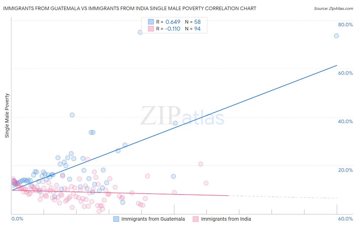 Immigrants from Guatemala vs Immigrants from India Single Male Poverty