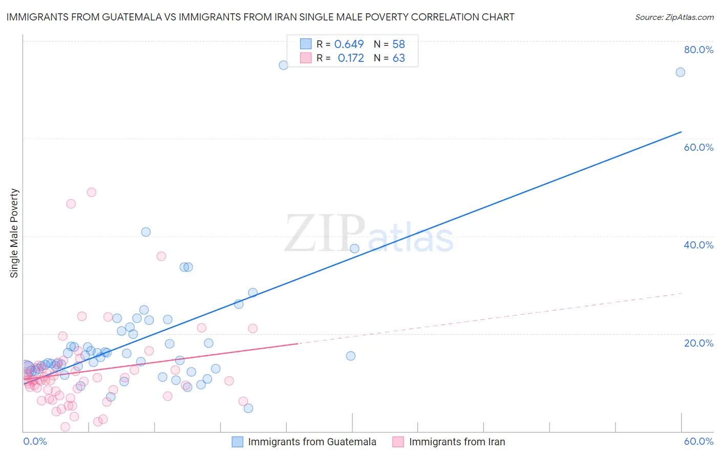 Immigrants from Guatemala vs Immigrants from Iran Single Male Poverty