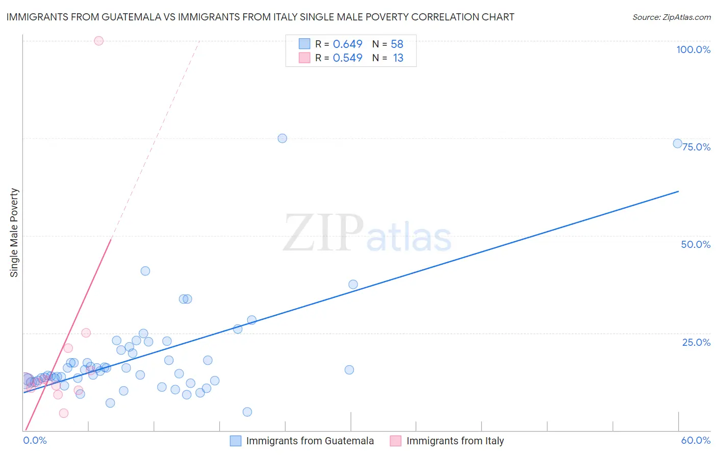 Immigrants from Guatemala vs Immigrants from Italy Single Male Poverty