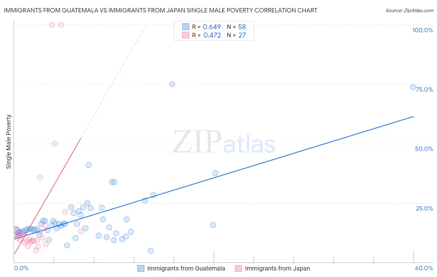 Immigrants from Guatemala vs Immigrants from Japan Single Male Poverty