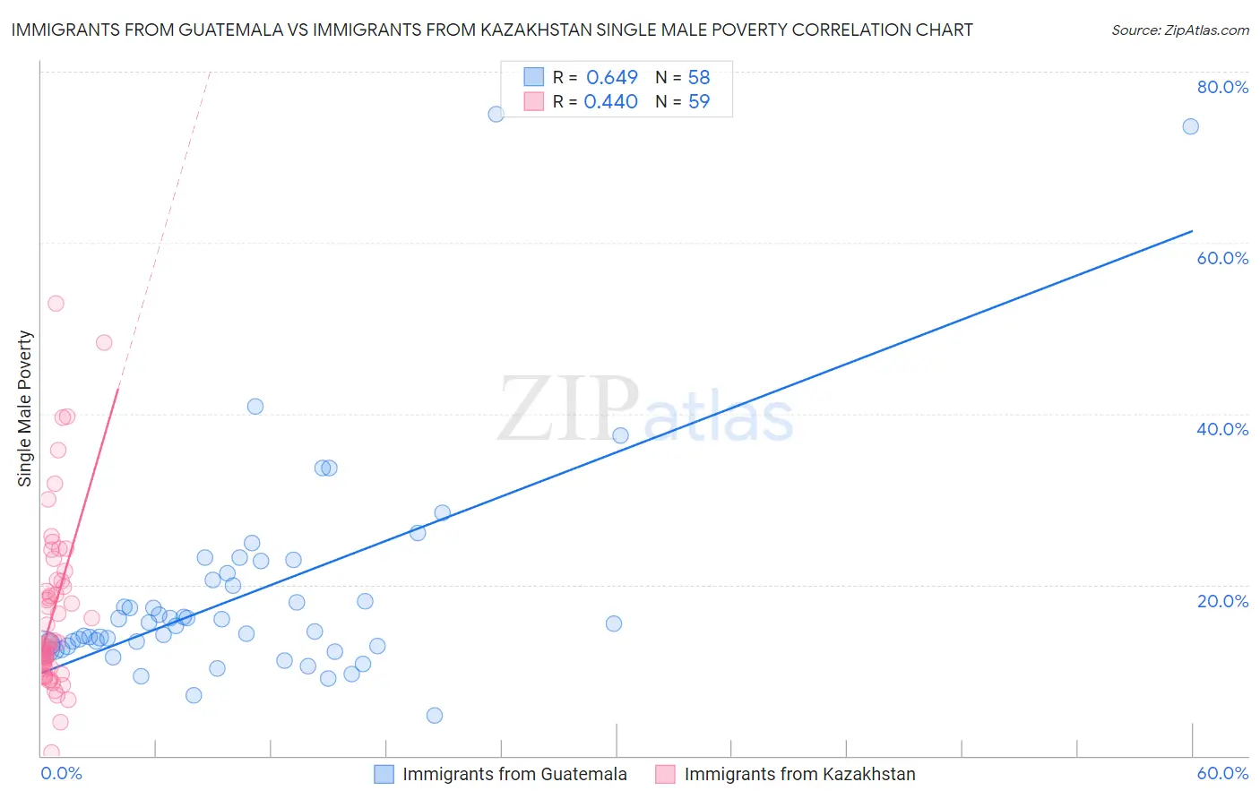 Immigrants from Guatemala vs Immigrants from Kazakhstan Single Male Poverty