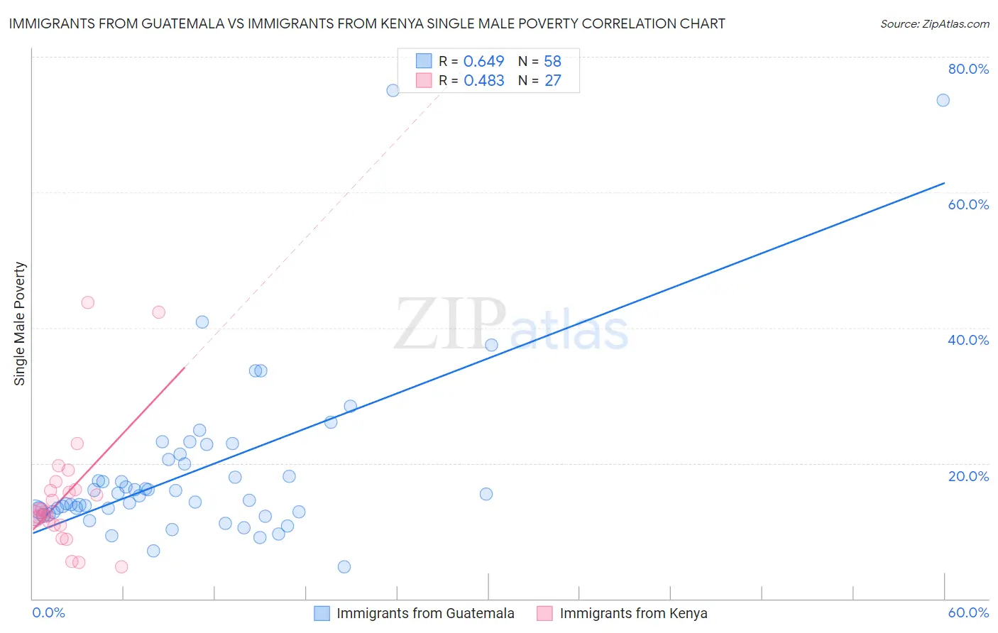 Immigrants from Guatemala vs Immigrants from Kenya Single Male Poverty