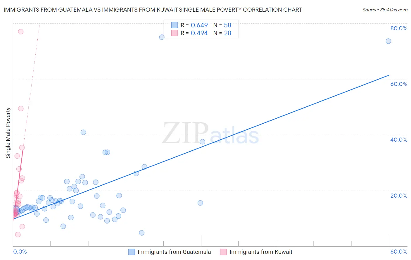 Immigrants from Guatemala vs Immigrants from Kuwait Single Male Poverty