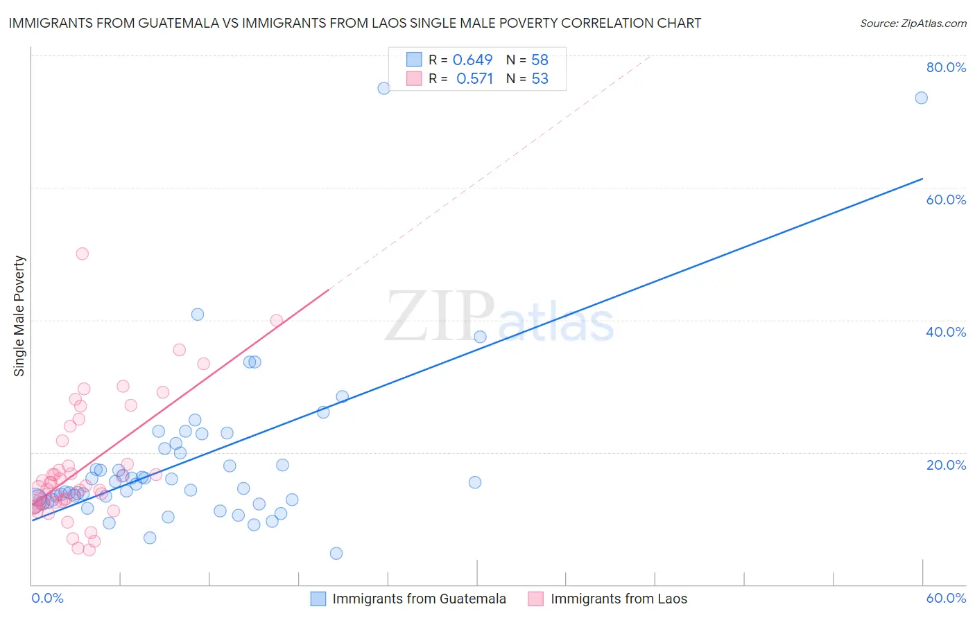 Immigrants from Guatemala vs Immigrants from Laos Single Male Poverty