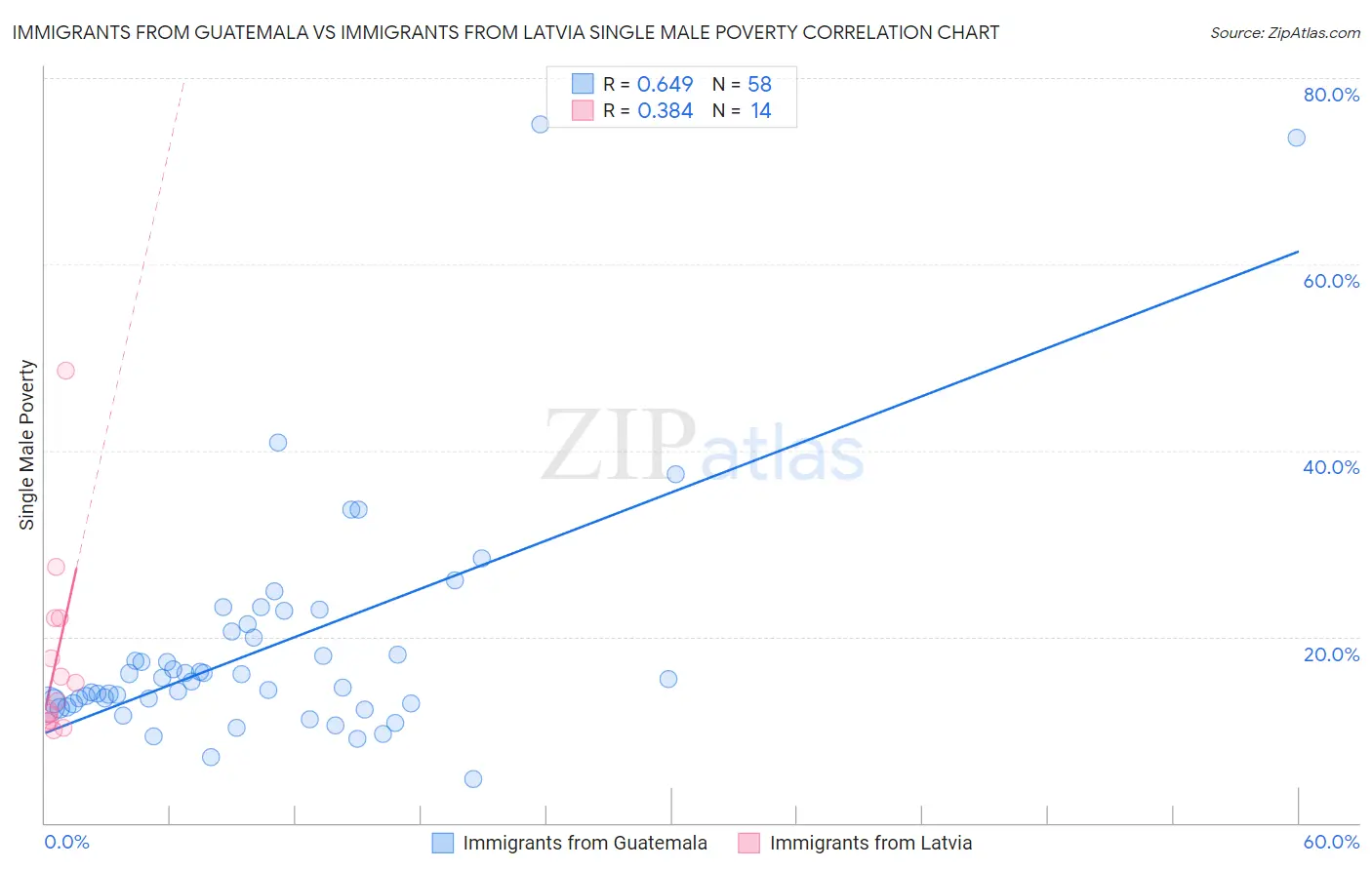 Immigrants from Guatemala vs Immigrants from Latvia Single Male Poverty