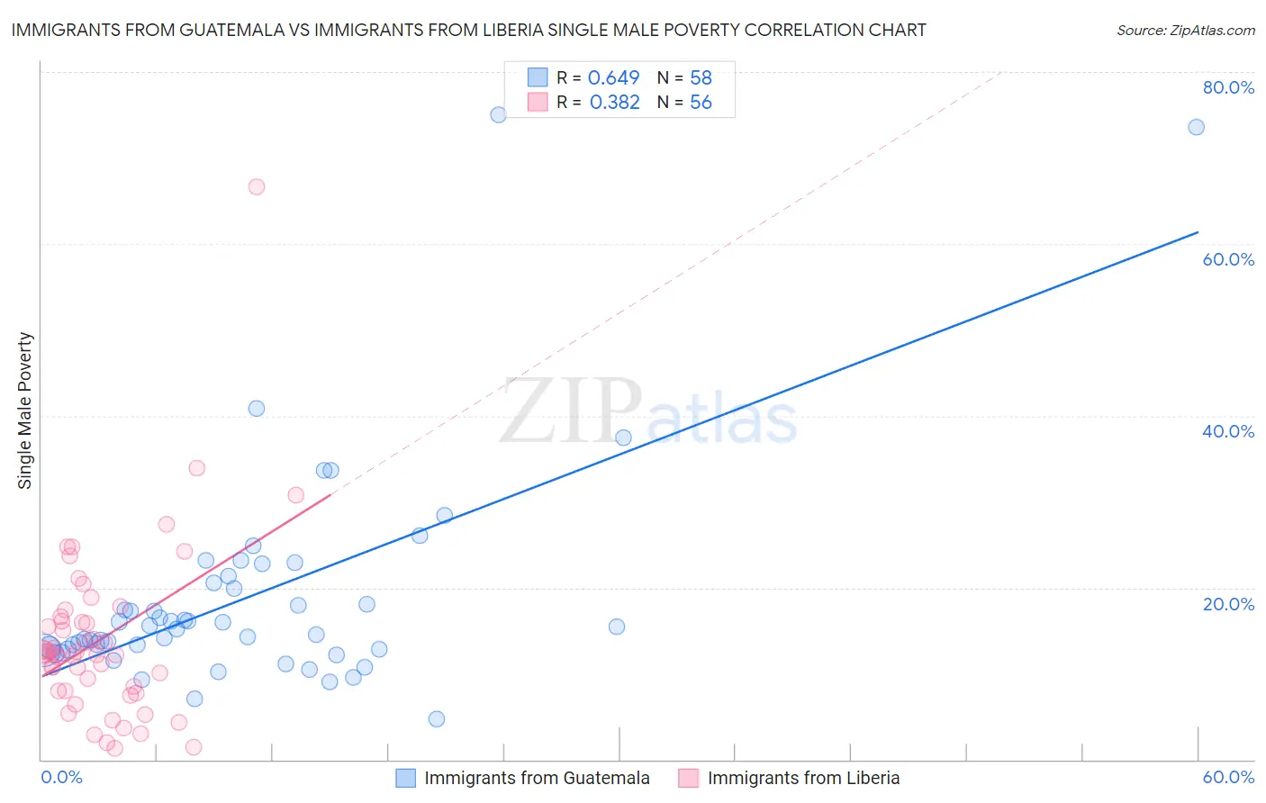Immigrants from Guatemala vs Immigrants from Liberia Single Male Poverty