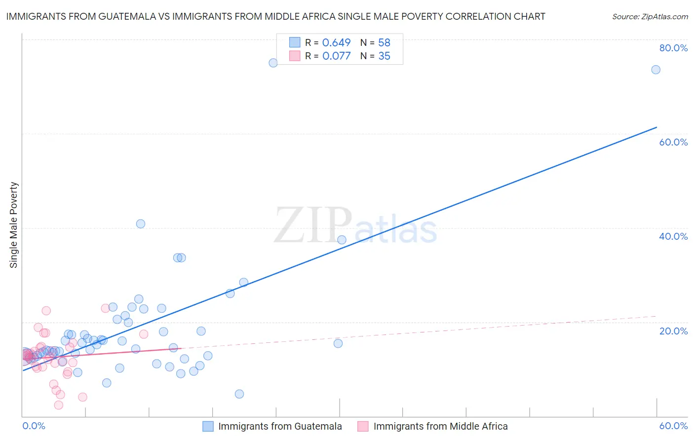 Immigrants from Guatemala vs Immigrants from Middle Africa Single Male Poverty