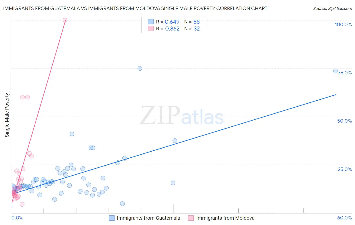 Immigrants from Guatemala vs Immigrants from Moldova Single Male Poverty