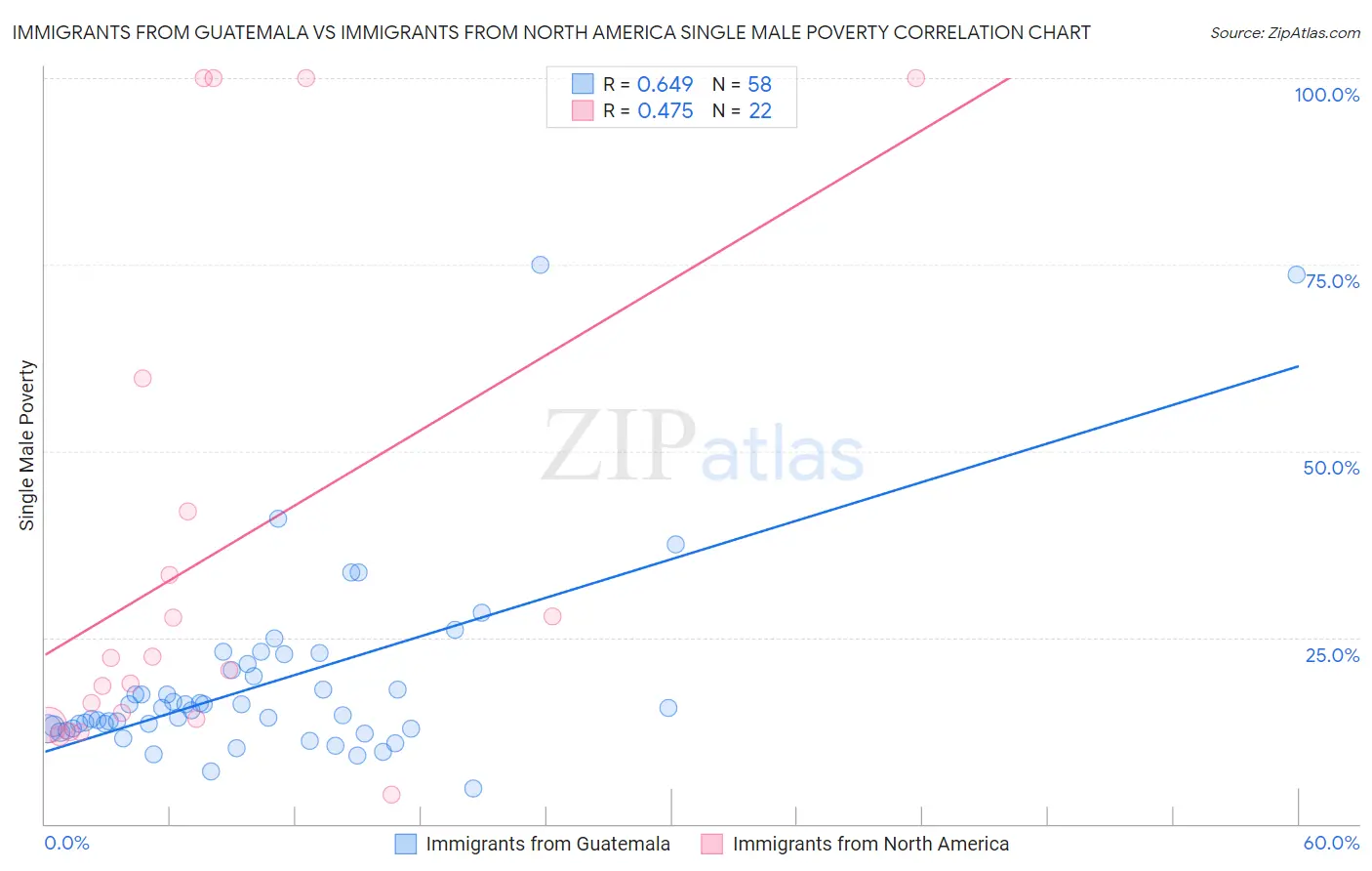 Immigrants from Guatemala vs Immigrants from North America Single Male Poverty