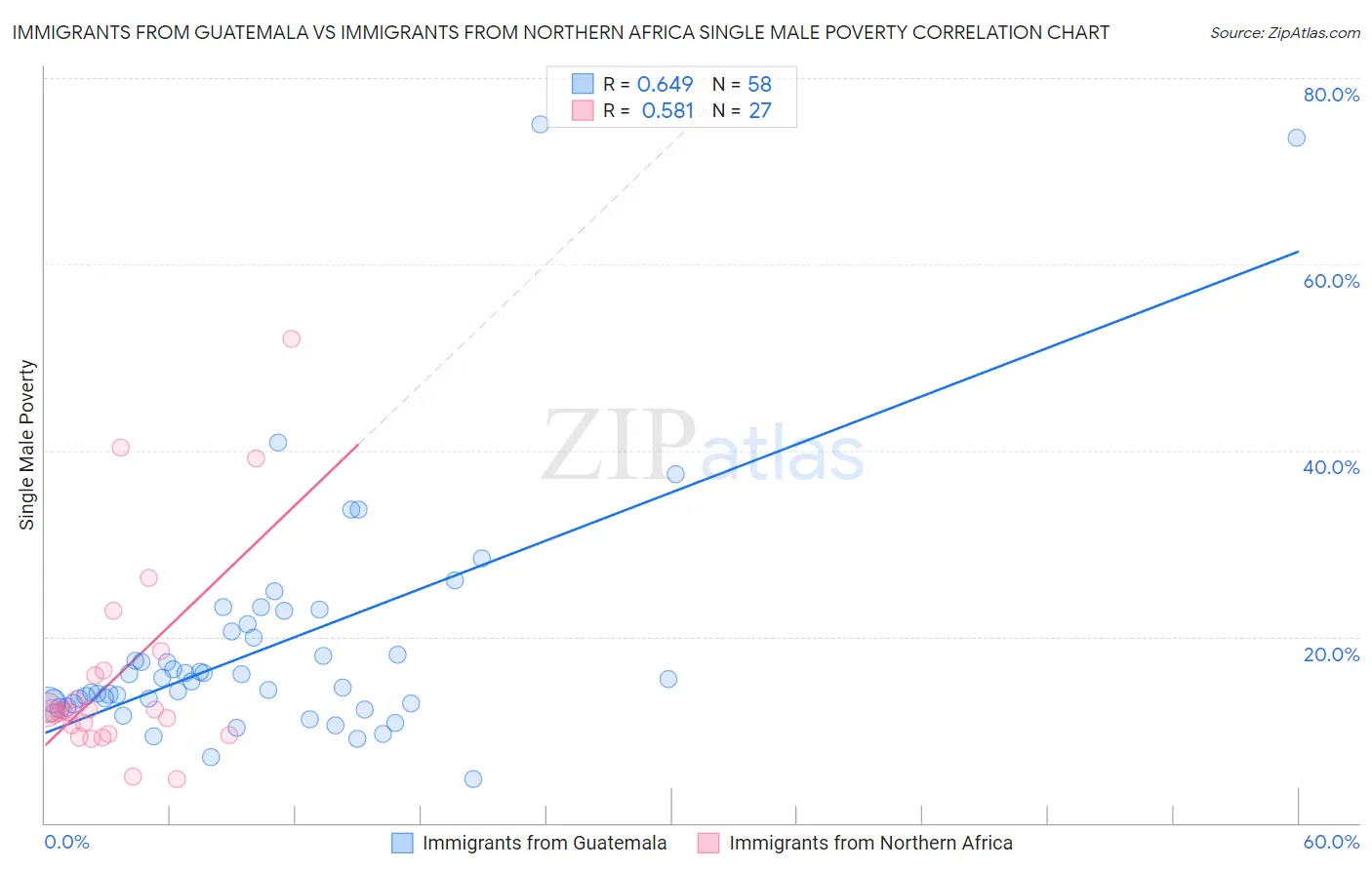 Immigrants from Guatemala vs Immigrants from Northern Africa Single Male Poverty