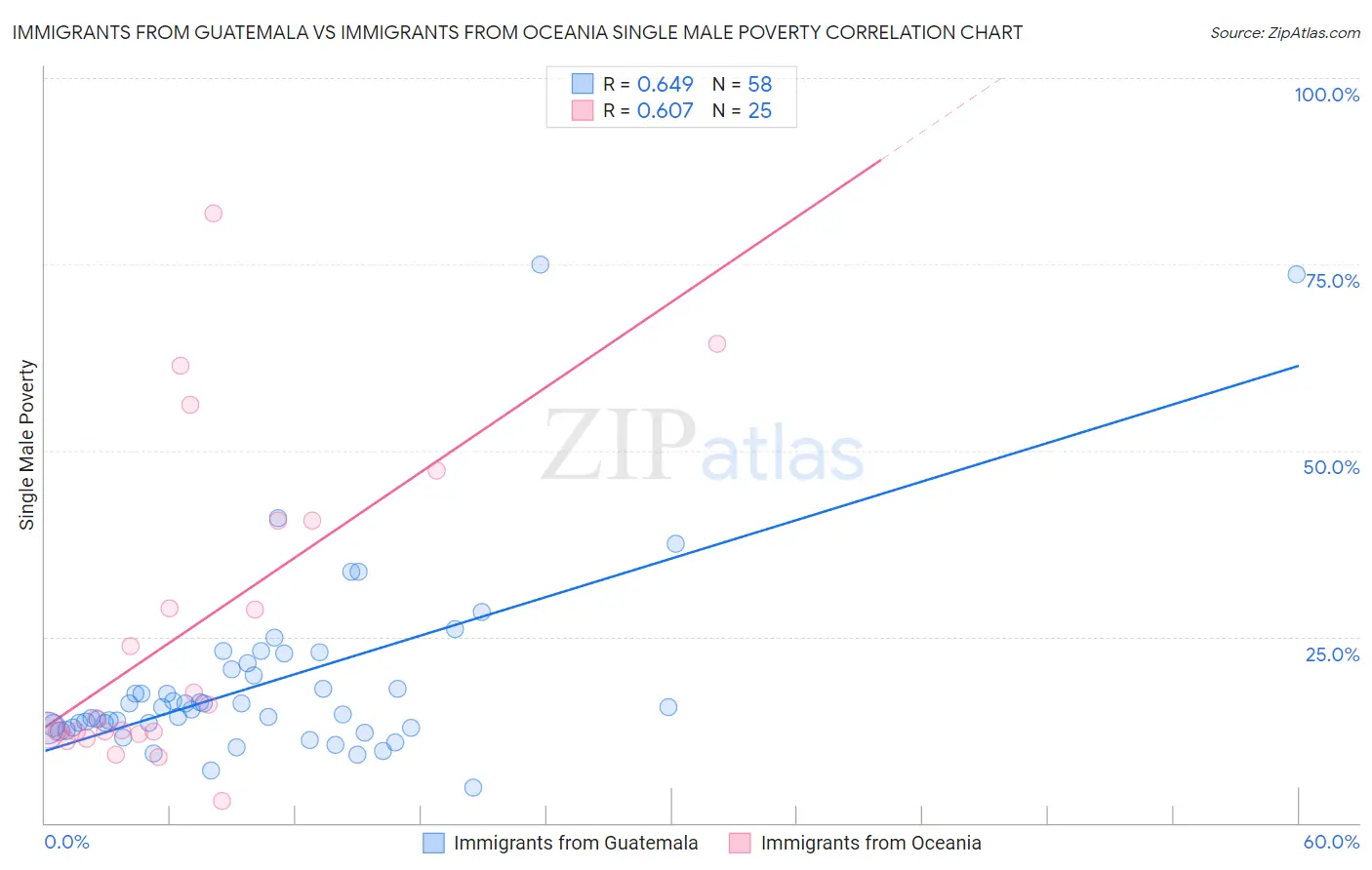 Immigrants from Guatemala vs Immigrants from Oceania Single Male Poverty