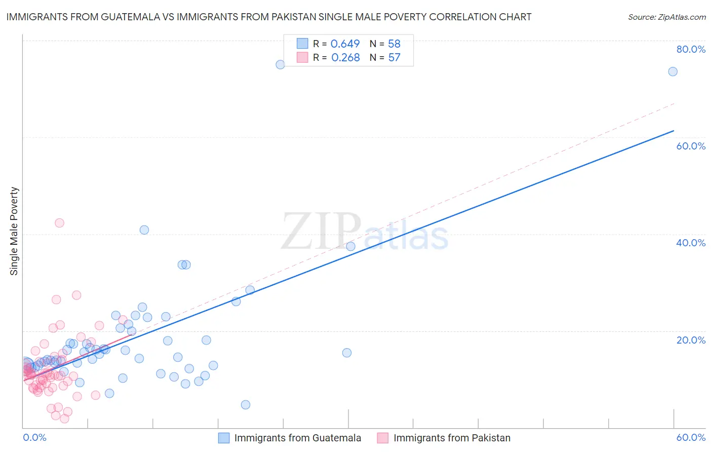 Immigrants from Guatemala vs Immigrants from Pakistan Single Male Poverty