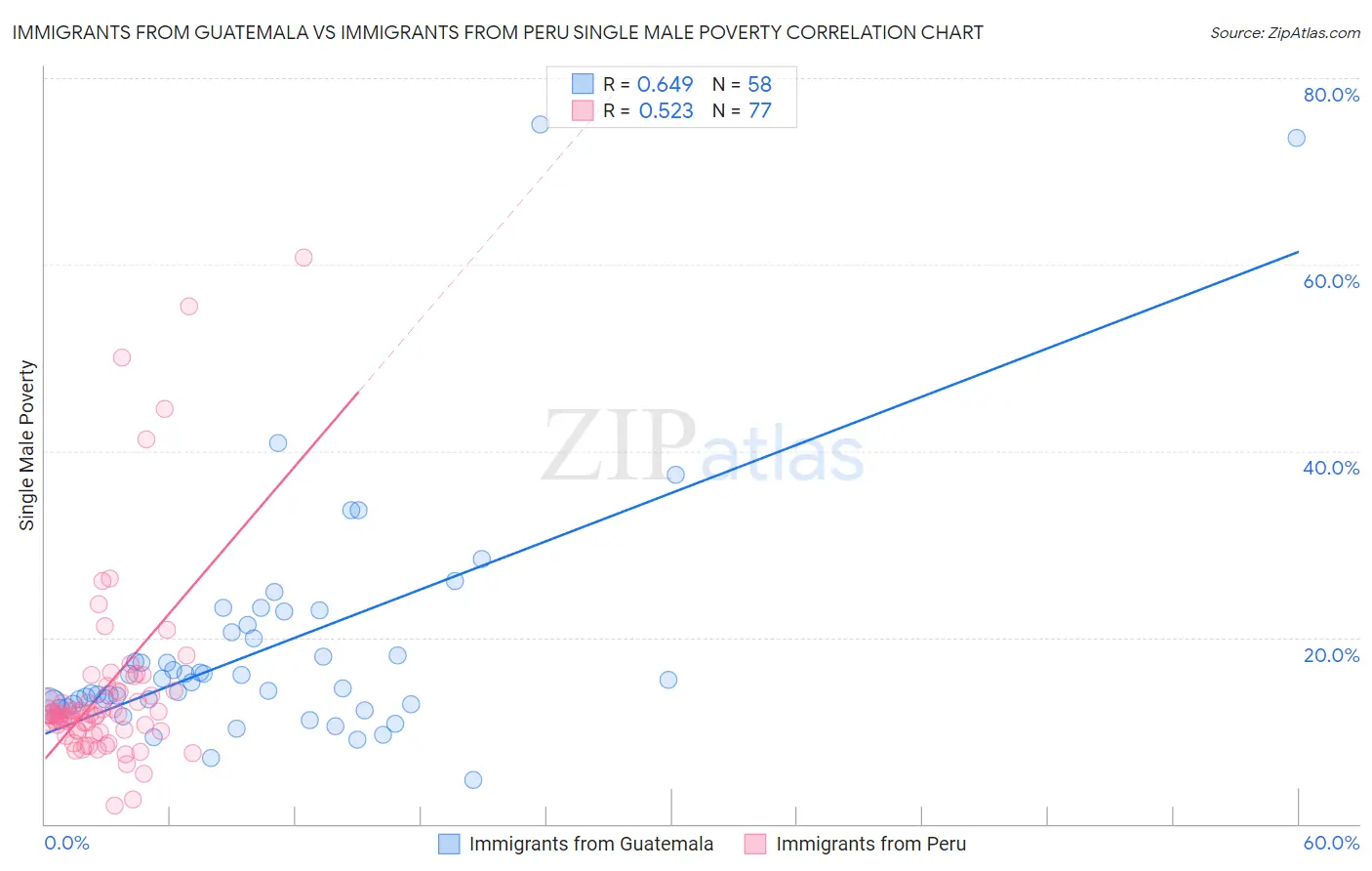 Immigrants from Guatemala vs Immigrants from Peru Single Male Poverty