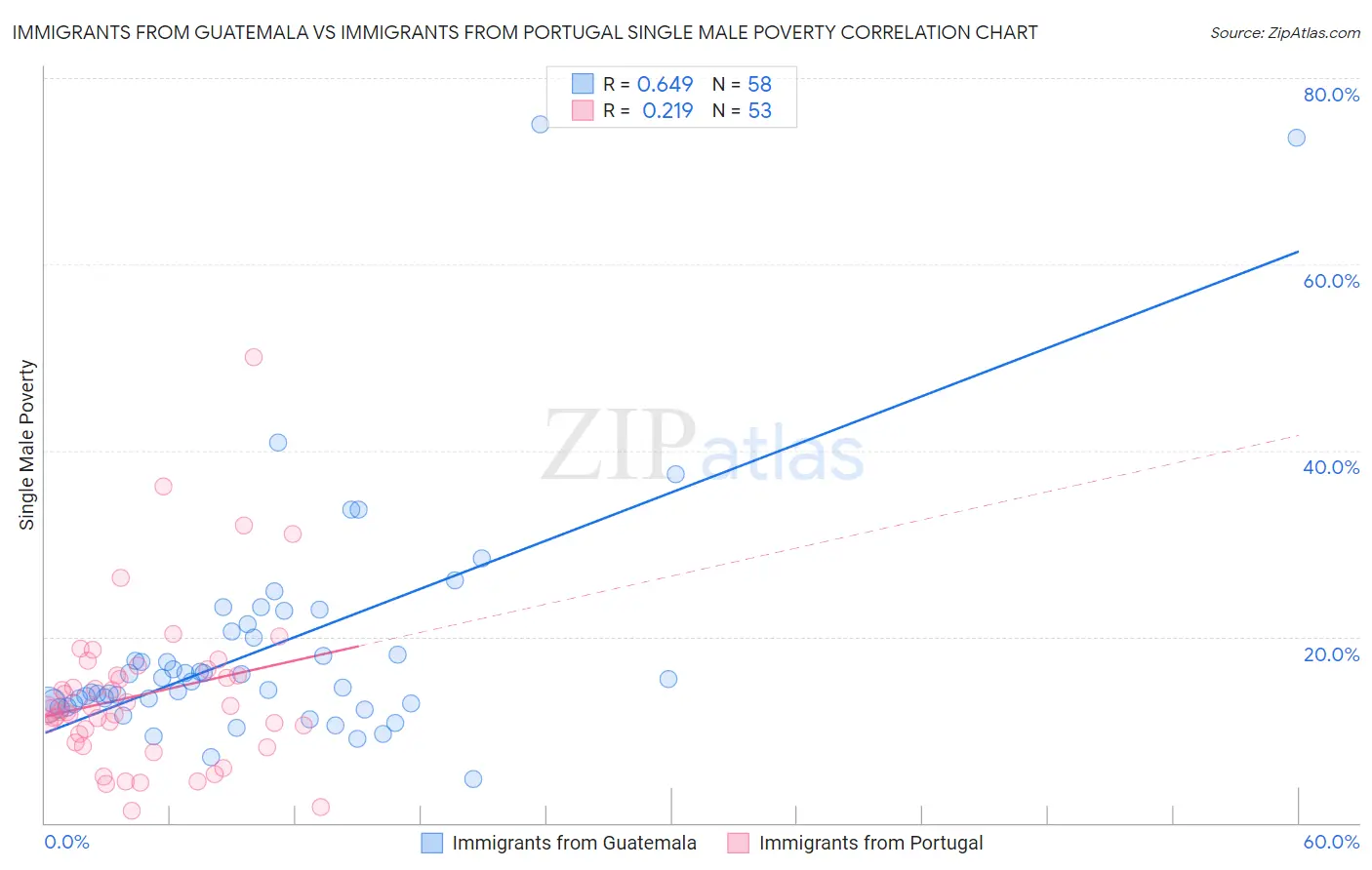 Immigrants from Guatemala vs Immigrants from Portugal Single Male Poverty