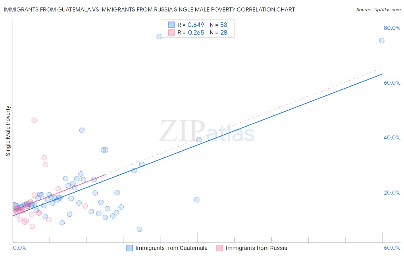 Immigrants from Guatemala vs Immigrants from Russia Single Male Poverty