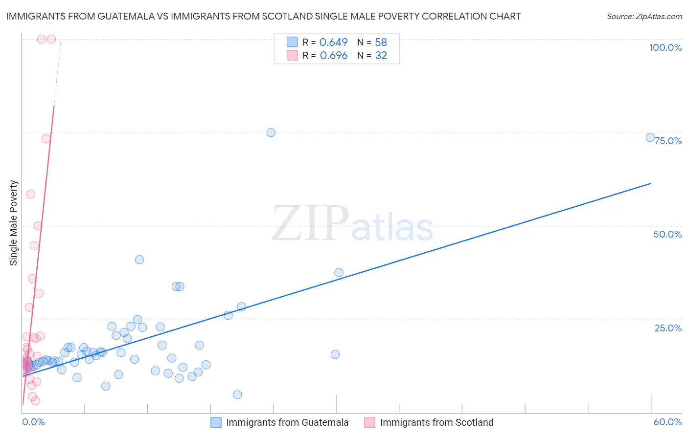 Immigrants from Guatemala vs Immigrants from Scotland Single Male Poverty