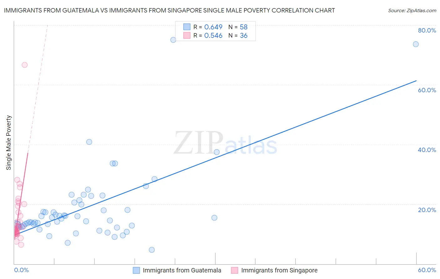 Immigrants from Guatemala vs Immigrants from Singapore Single Male Poverty