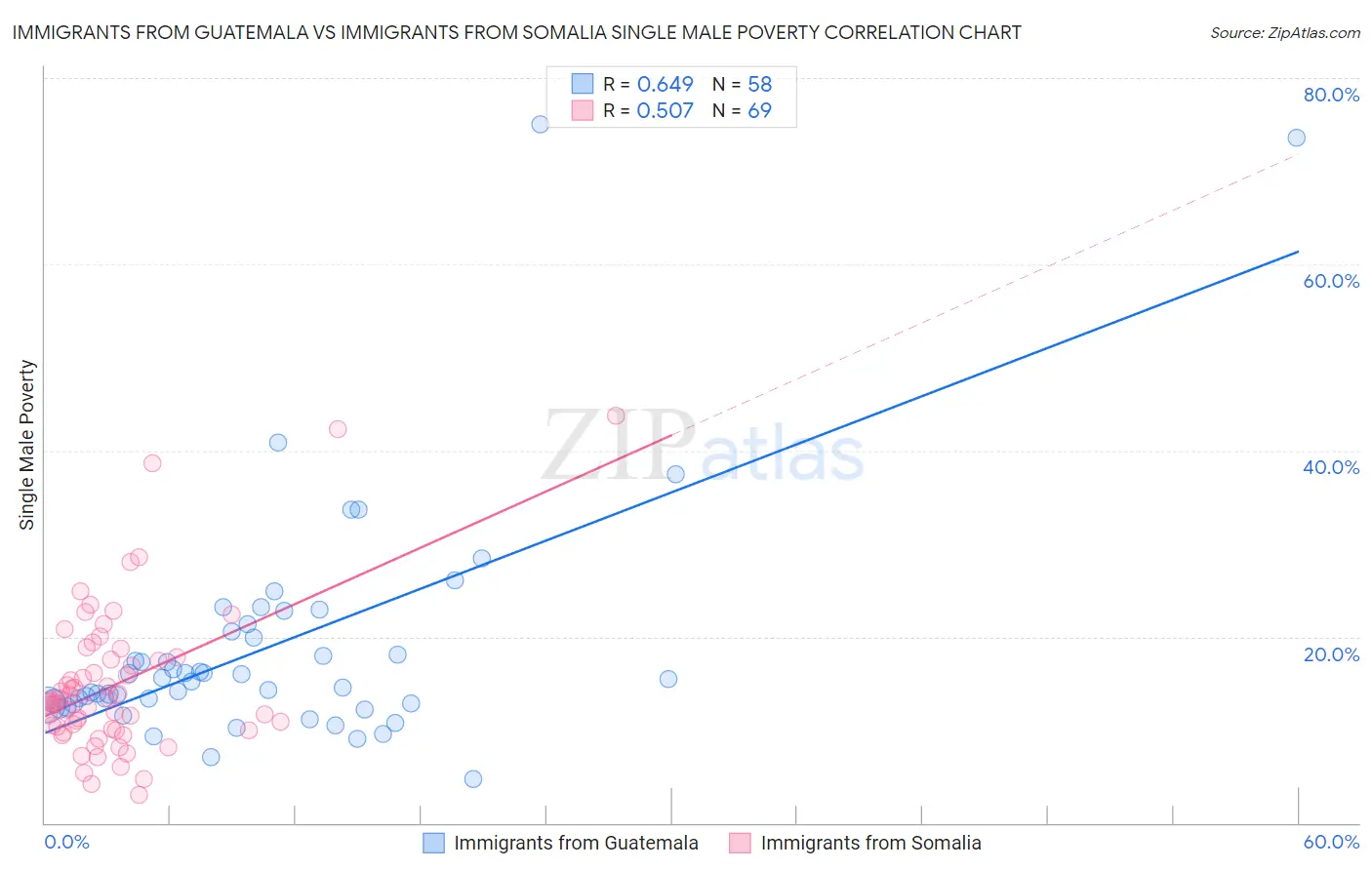 Immigrants from Guatemala vs Immigrants from Somalia Single Male Poverty