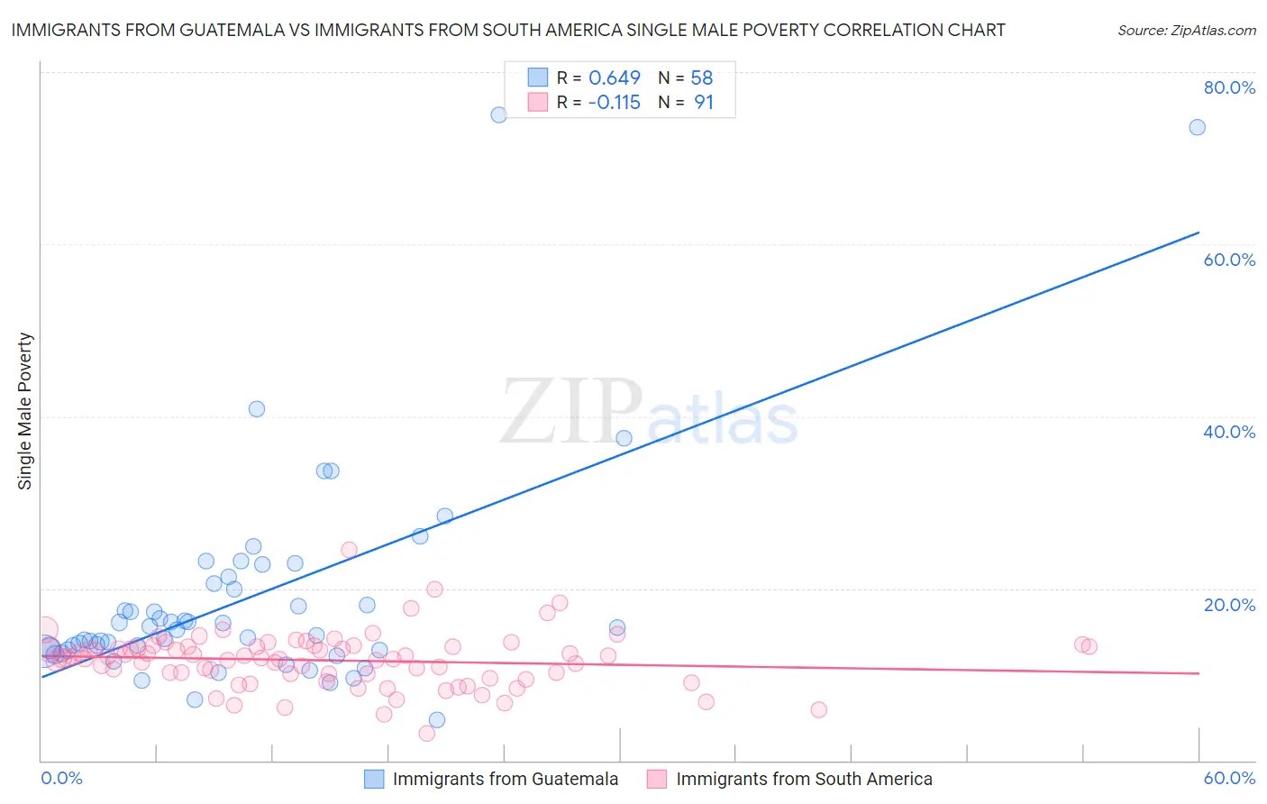 Immigrants from Guatemala vs Immigrants from South America Single Male Poverty