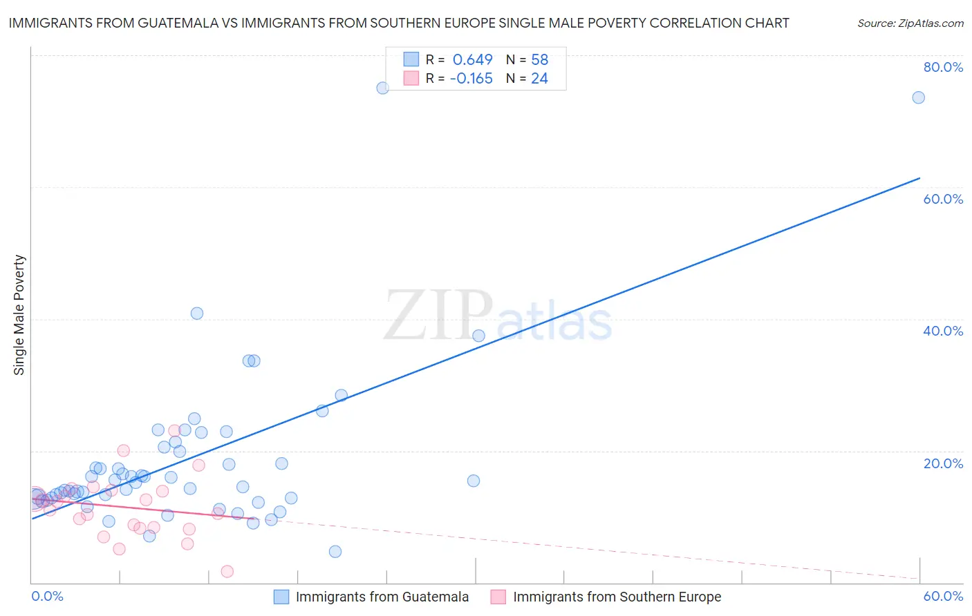 Immigrants from Guatemala vs Immigrants from Southern Europe Single Male Poverty