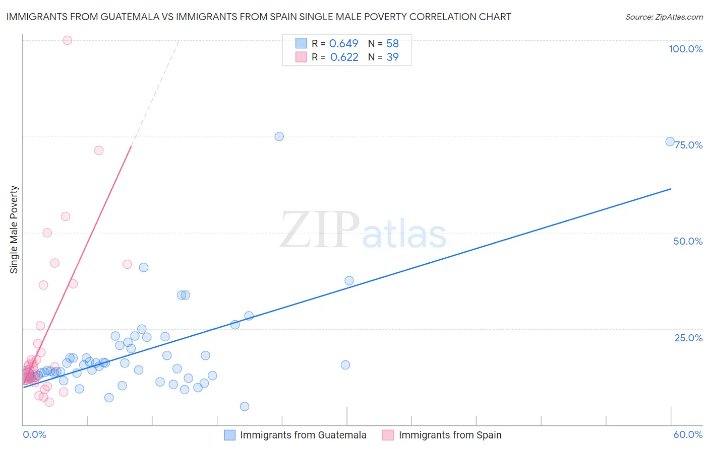 Immigrants from Guatemala vs Immigrants from Spain Single Male Poverty