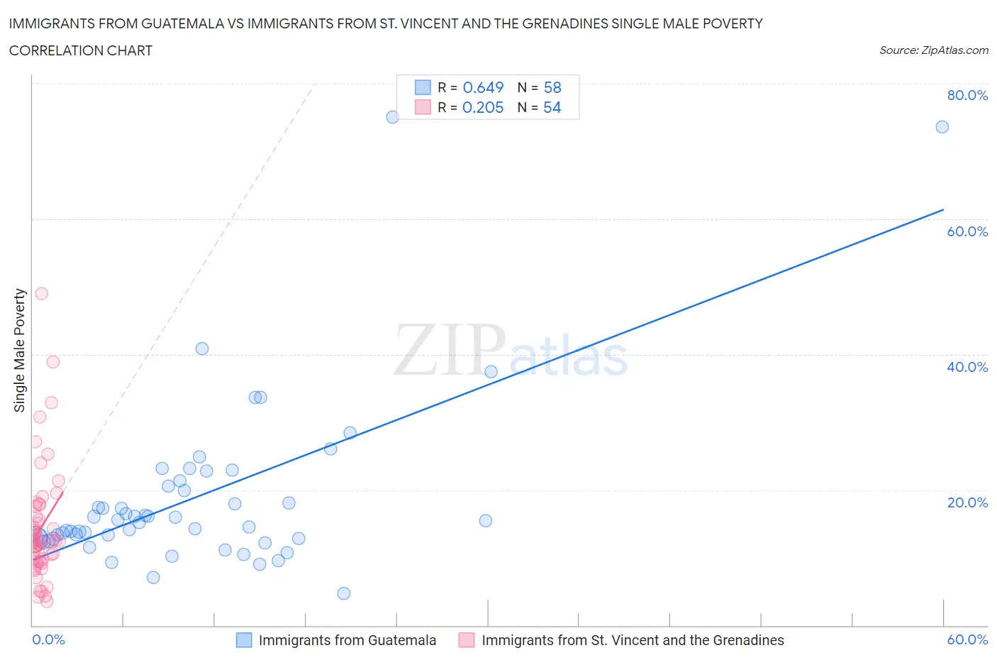 Immigrants from Guatemala vs Immigrants from St. Vincent and the Grenadines Single Male Poverty