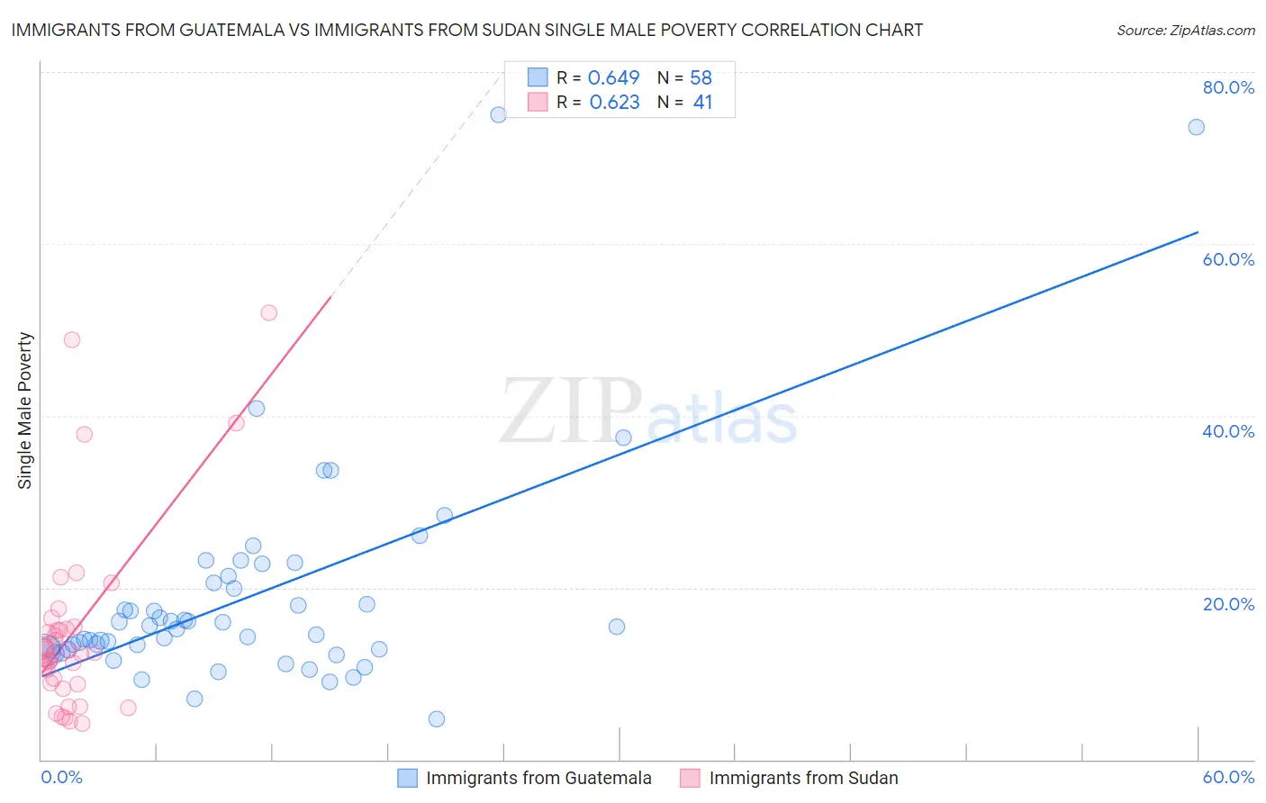 Immigrants from Guatemala vs Immigrants from Sudan Single Male Poverty