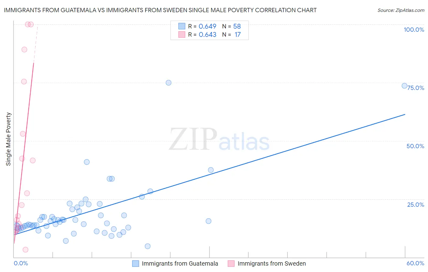 Immigrants from Guatemala vs Immigrants from Sweden Single Male Poverty
