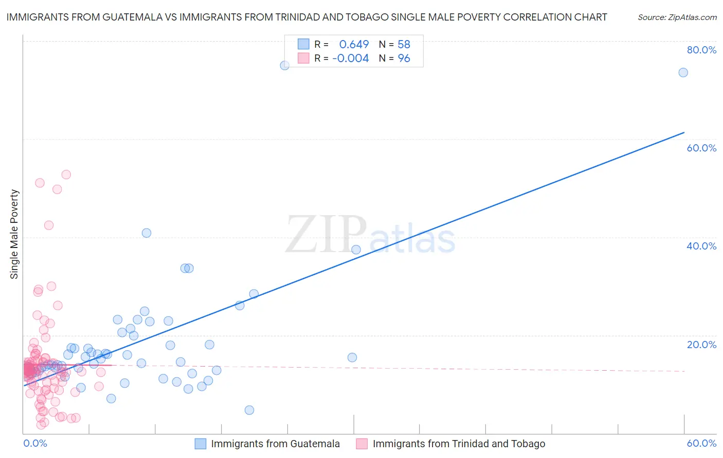 Immigrants from Guatemala vs Immigrants from Trinidad and Tobago Single Male Poverty