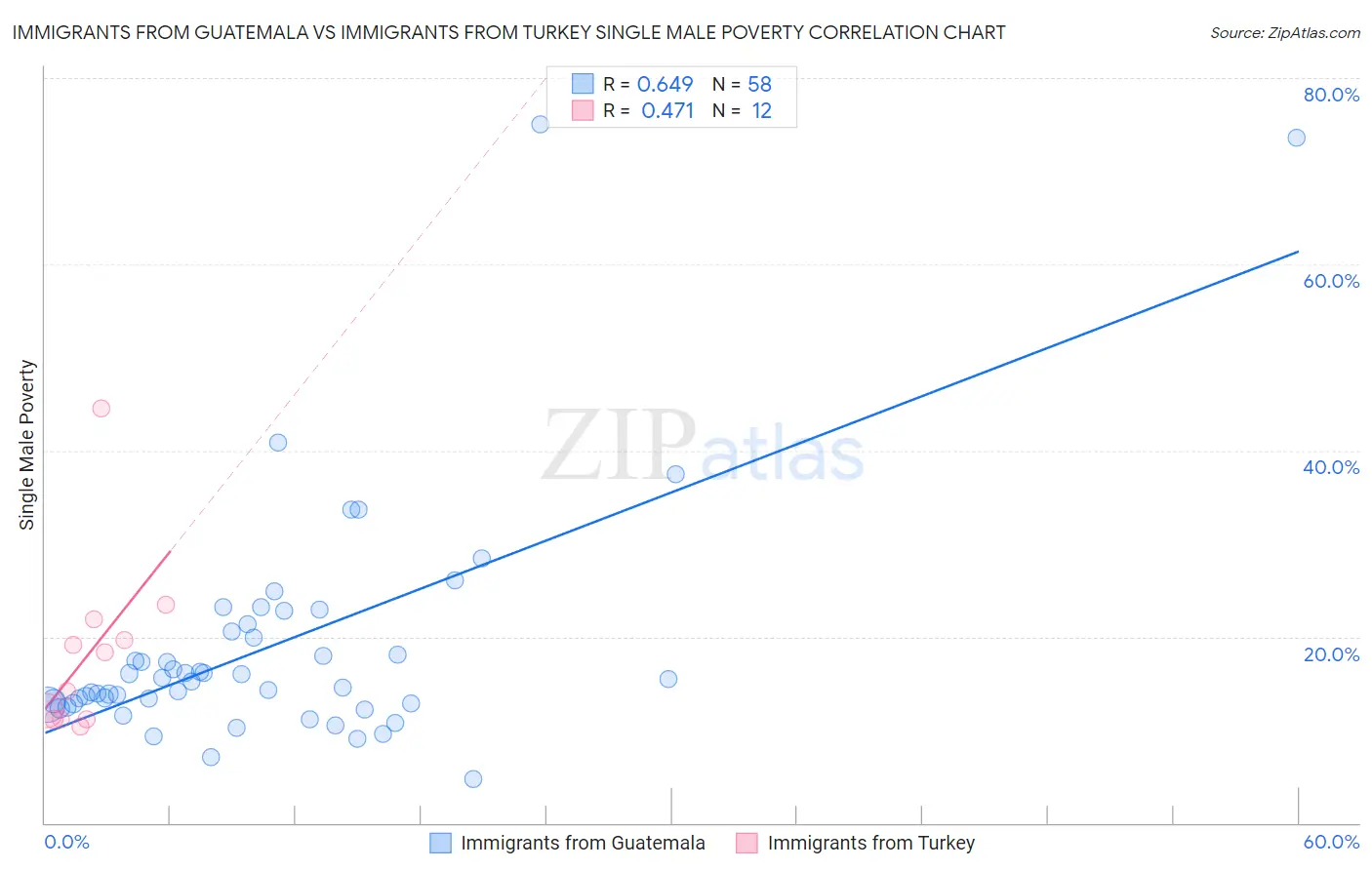 Immigrants from Guatemala vs Immigrants from Turkey Single Male Poverty