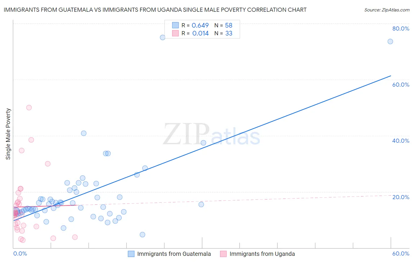 Immigrants from Guatemala vs Immigrants from Uganda Single Male Poverty