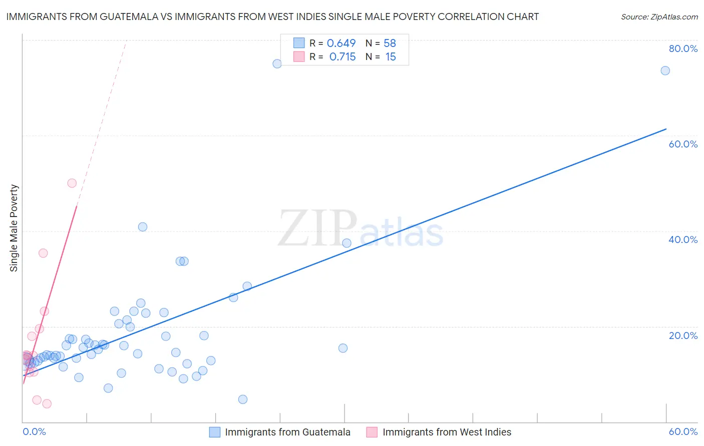 Immigrants from Guatemala vs Immigrants from West Indies Single Male Poverty