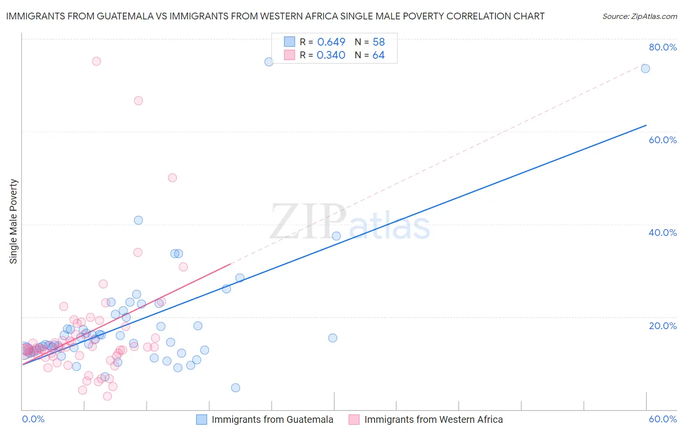 Immigrants from Guatemala vs Immigrants from Western Africa Single Male Poverty