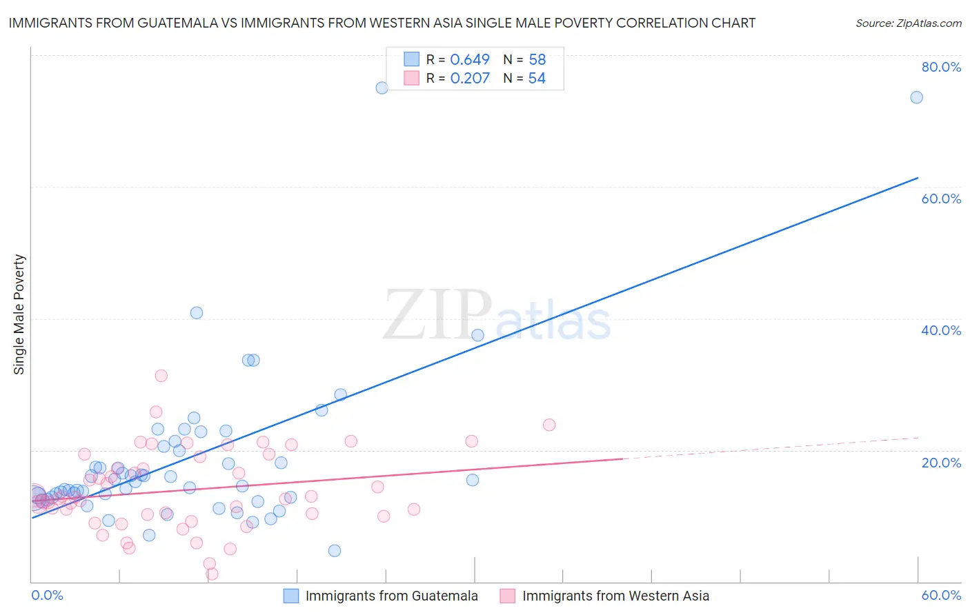 Immigrants from Guatemala vs Immigrants from Western Asia Single Male Poverty