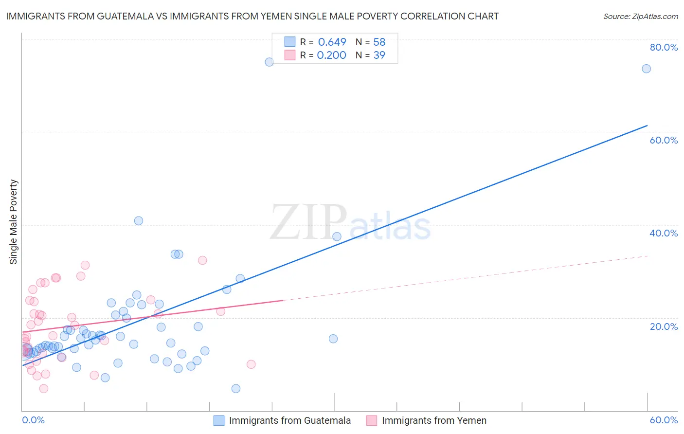 Immigrants from Guatemala vs Immigrants from Yemen Single Male Poverty