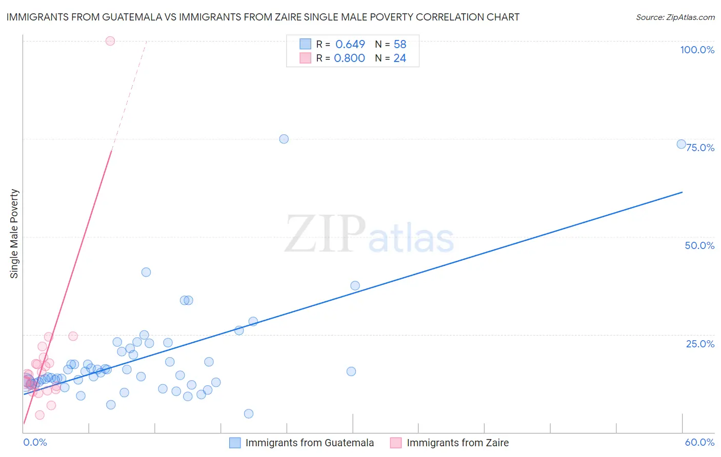 Immigrants from Guatemala vs Immigrants from Zaire Single Male Poverty