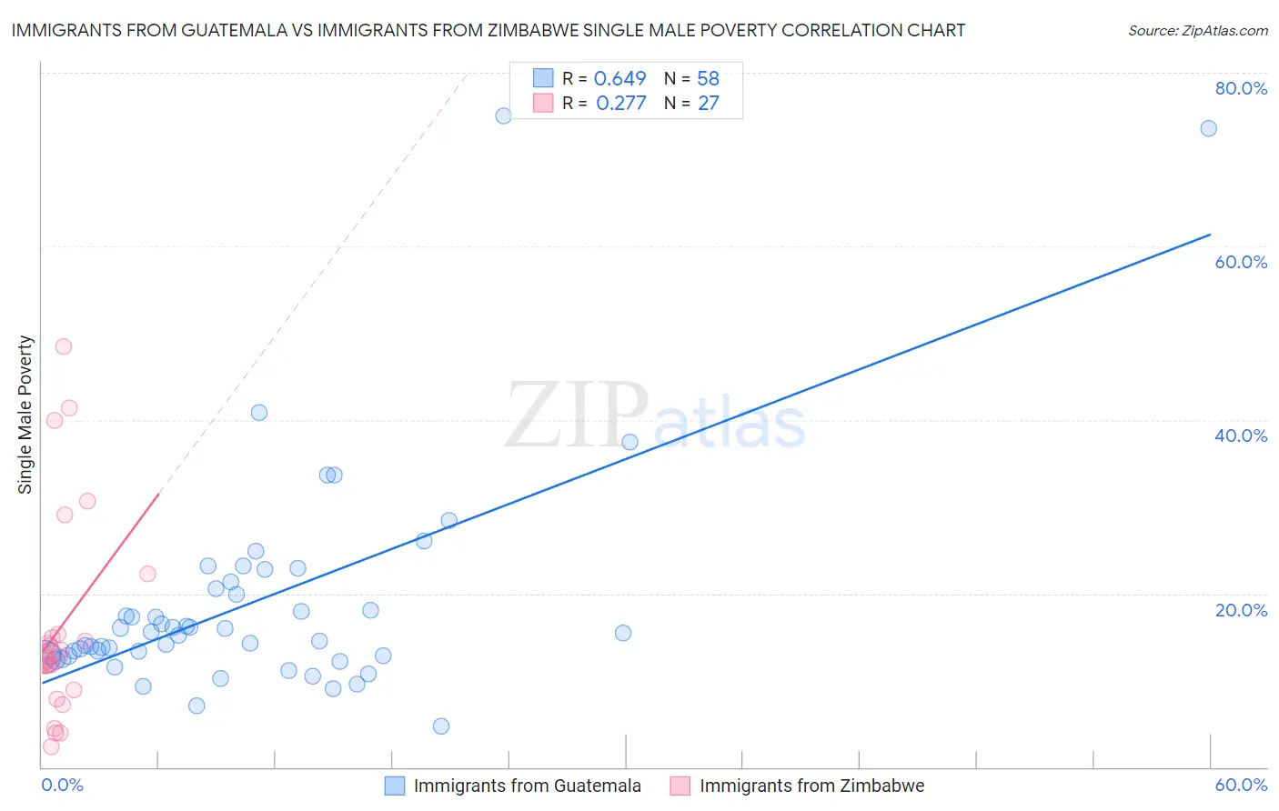 Immigrants from Guatemala vs Immigrants from Zimbabwe Single Male Poverty