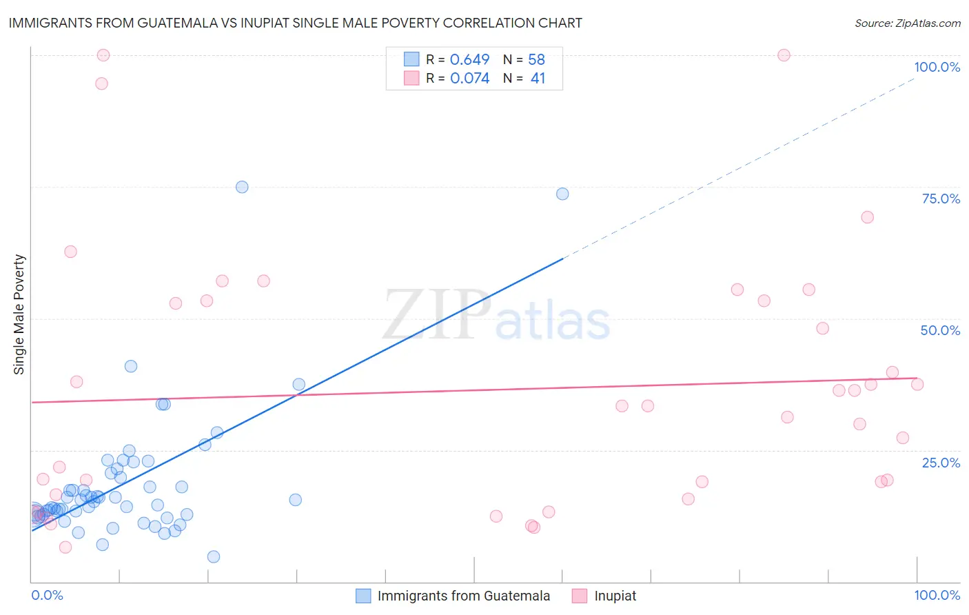 Immigrants from Guatemala vs Inupiat Single Male Poverty