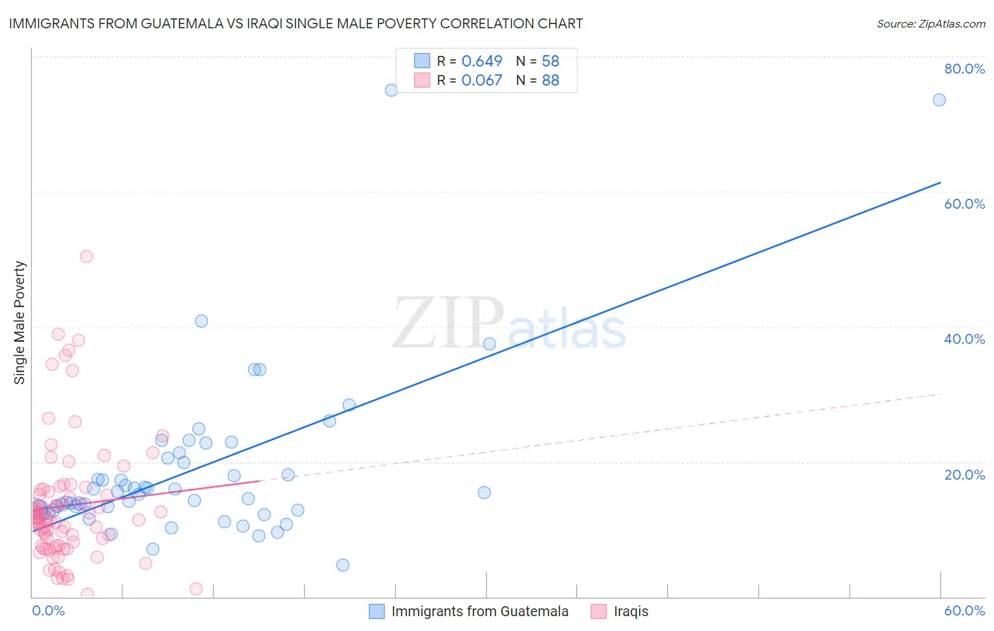 Immigrants from Guatemala vs Iraqi Single Male Poverty