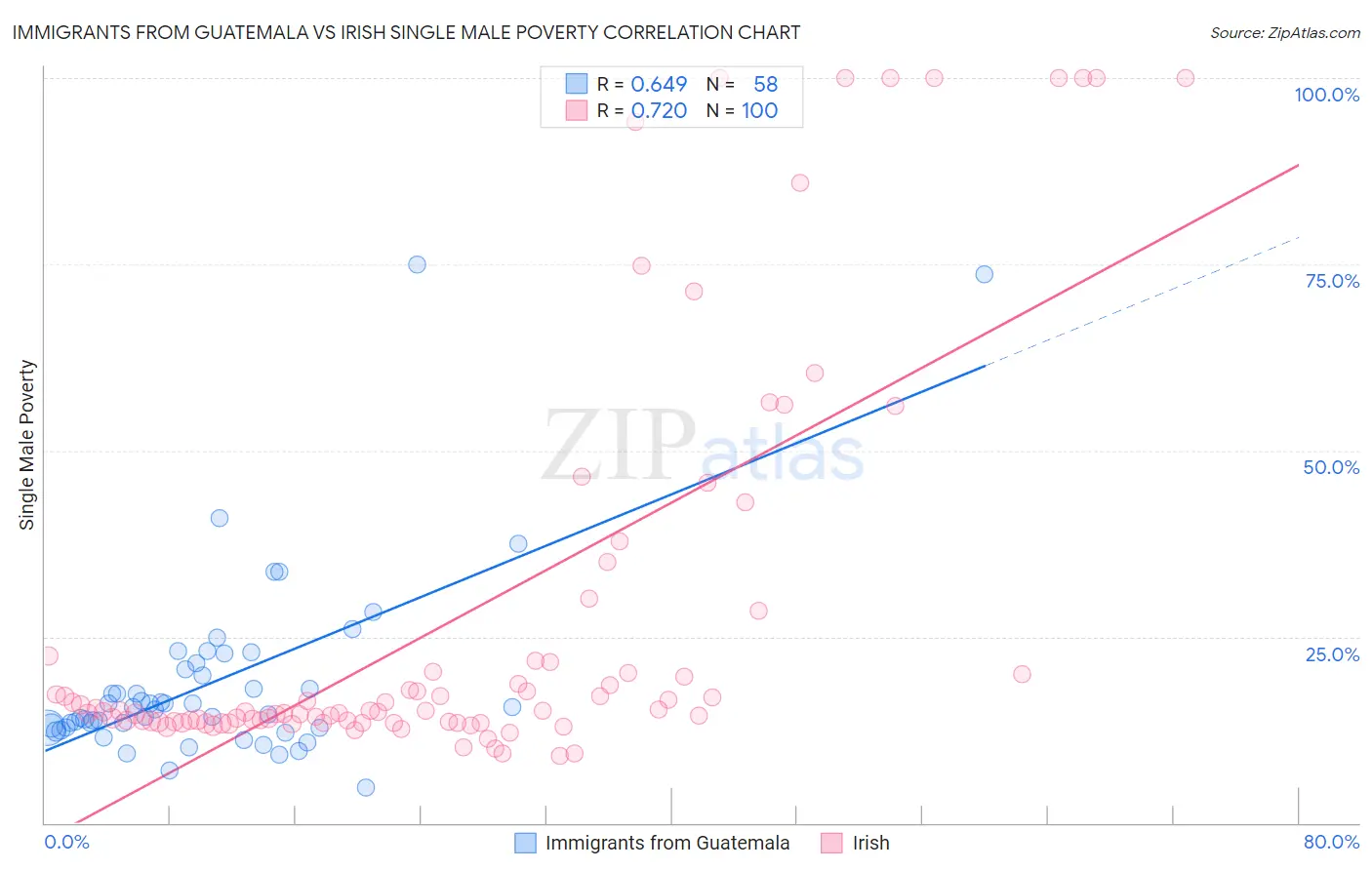 Immigrants from Guatemala vs Irish Single Male Poverty
