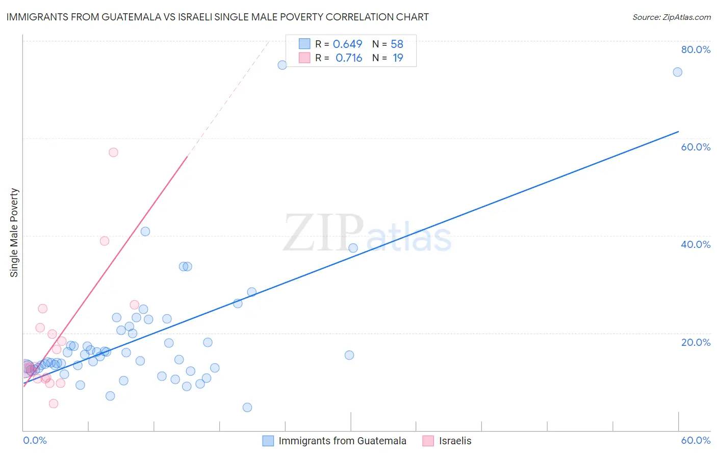 Immigrants from Guatemala vs Israeli Single Male Poverty