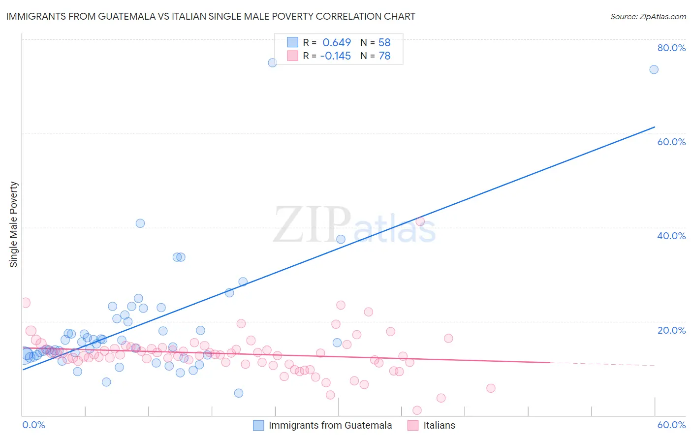 Immigrants from Guatemala vs Italian Single Male Poverty