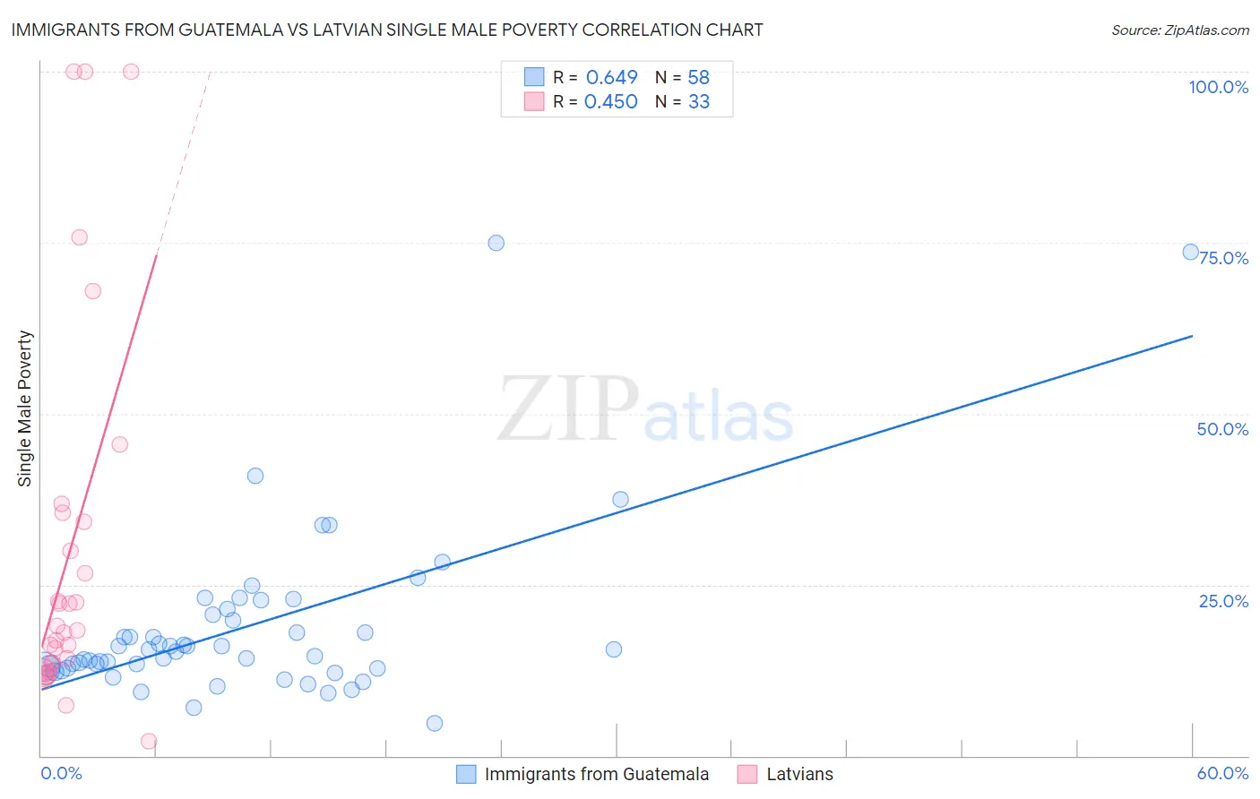 Immigrants from Guatemala vs Latvian Single Male Poverty